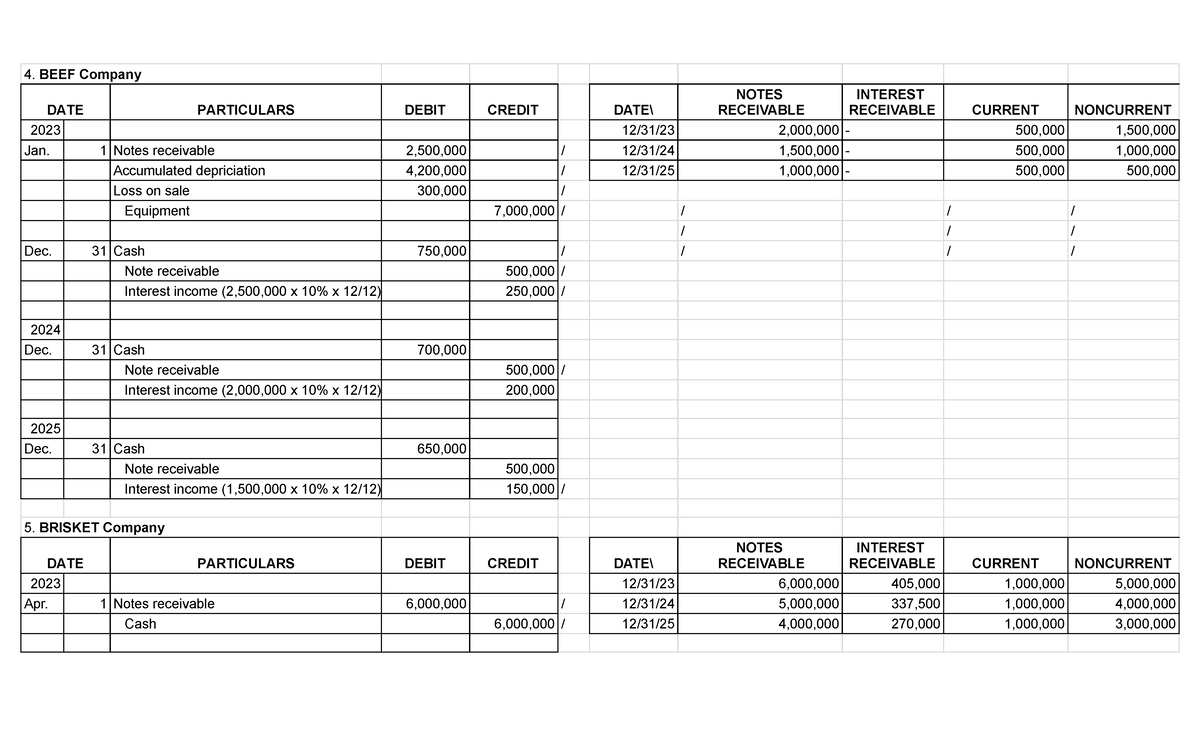 Chapter 5 notes receivable - Sheet 3 - BEEF Company DATE PARTICULARS ...