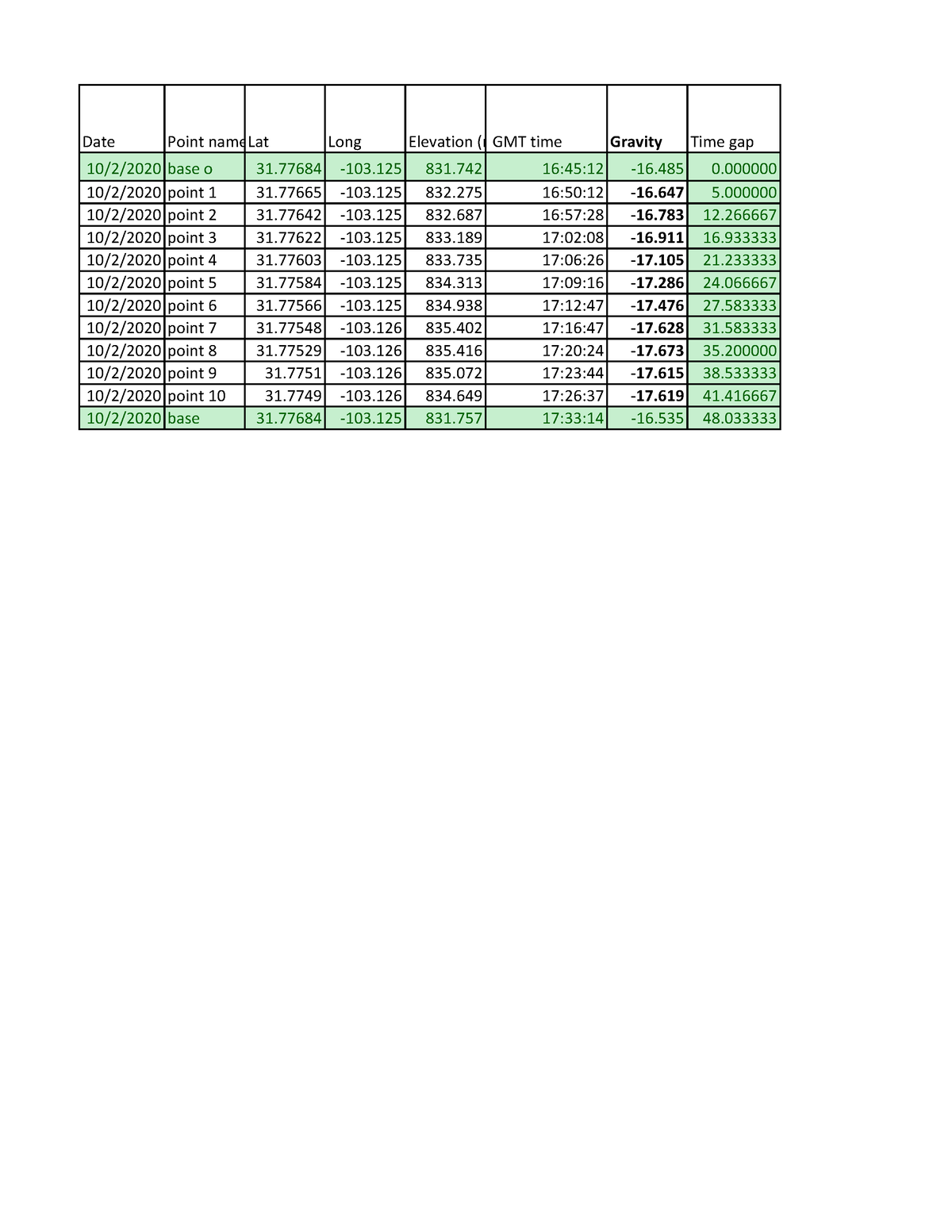 Lab exercise worksheet - Date Point nameLat Long Elevation (mGMT time ...