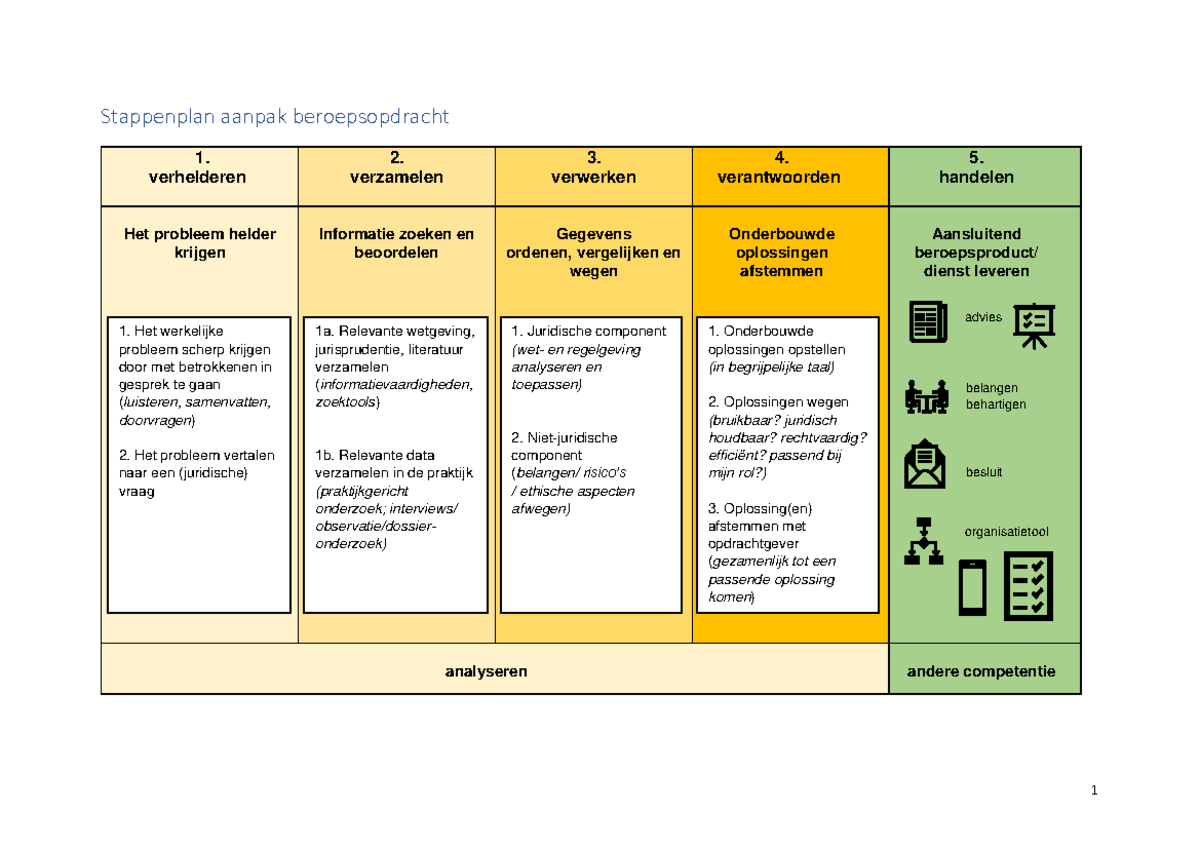 Stappenplan Aanpak Beroepsopdracht - Verhelderen 2. Verzamelen 3 ...