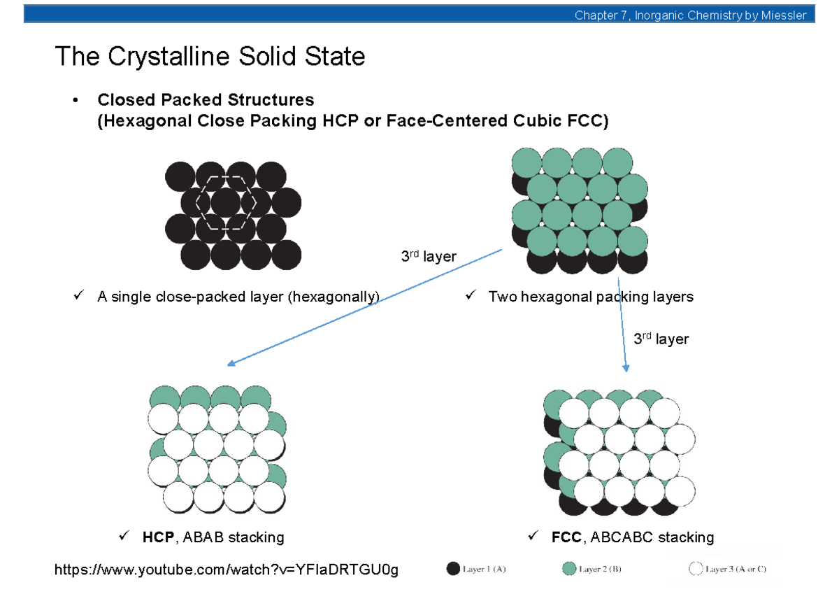 Lecture Week 10-1 - Closed Packed Structures (Hexagonal Close Packing ...