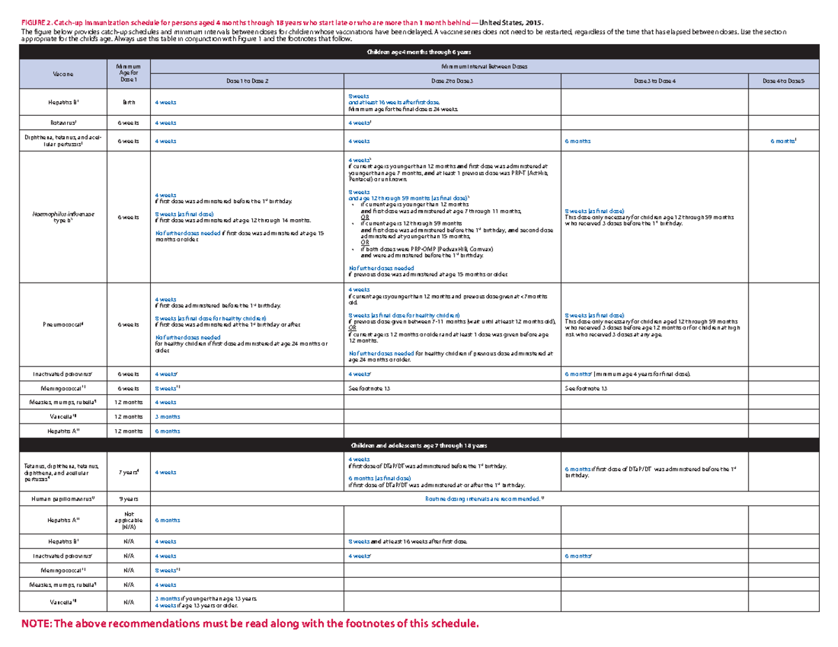 Ch. 6 CDC Catch up Immunizations age 4-6 years - ####### FIGURE 2 ...