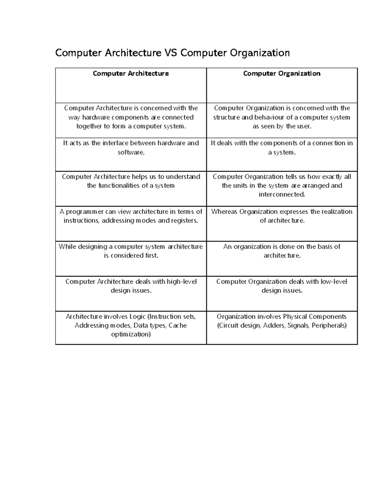 DFC10023-Arc vs Org 5 - Specification of computer architecture and ...