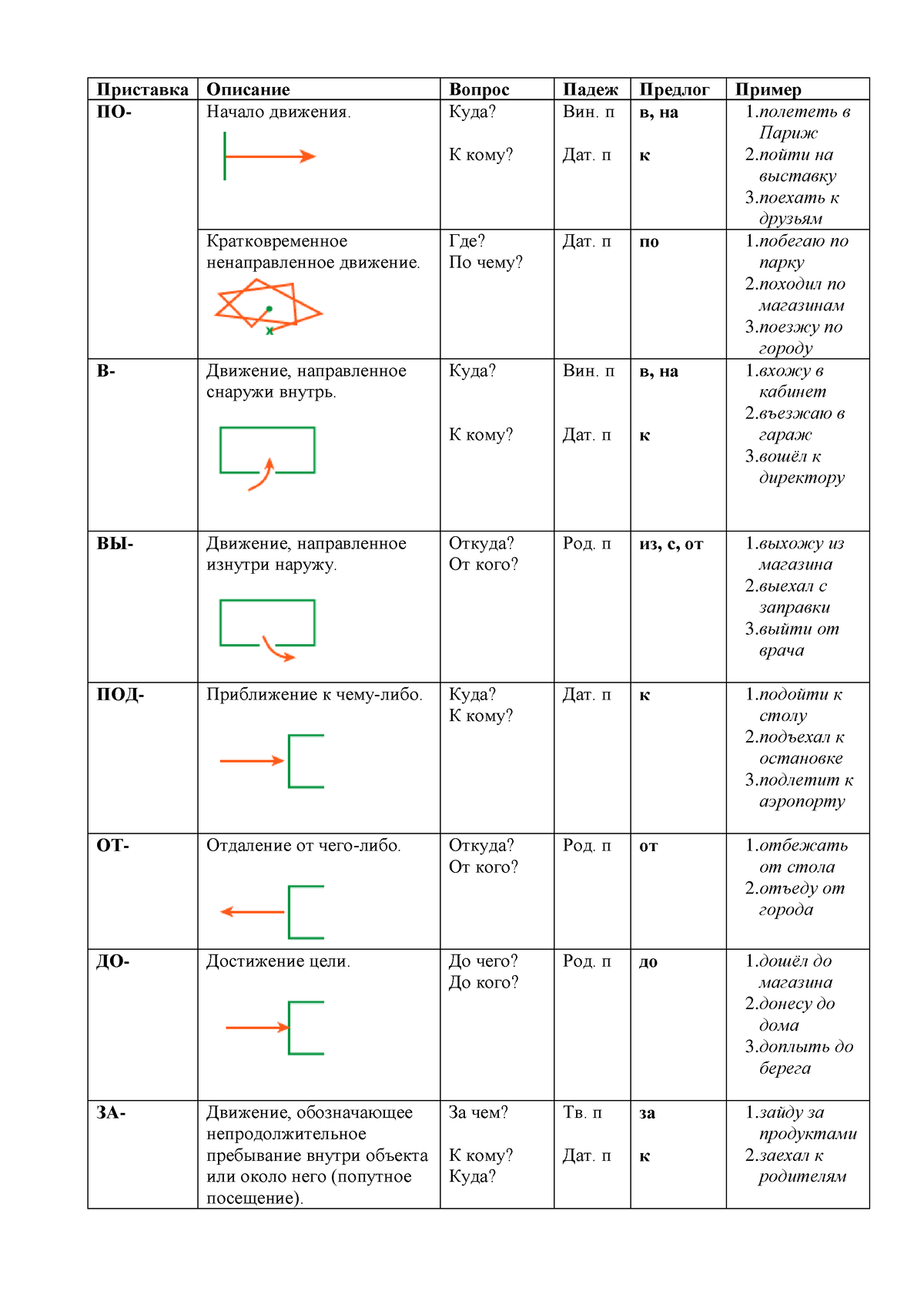Приставки и предлоги с глаголами движения - Приставка Описание Вопрос Падеж  Предлог Пример ПО- - Studocu