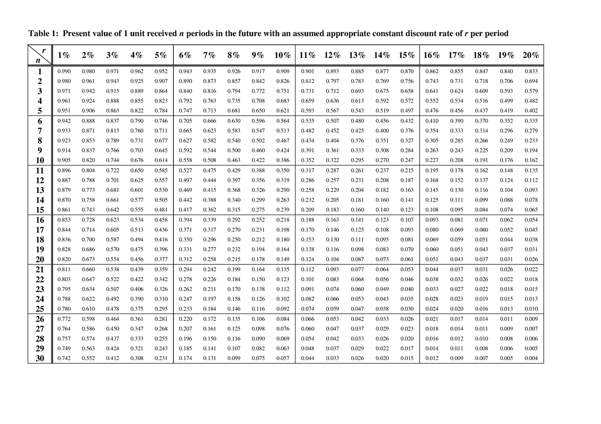 Formulae: Present Value Tables - Table 1: Present value of 1 unit ...