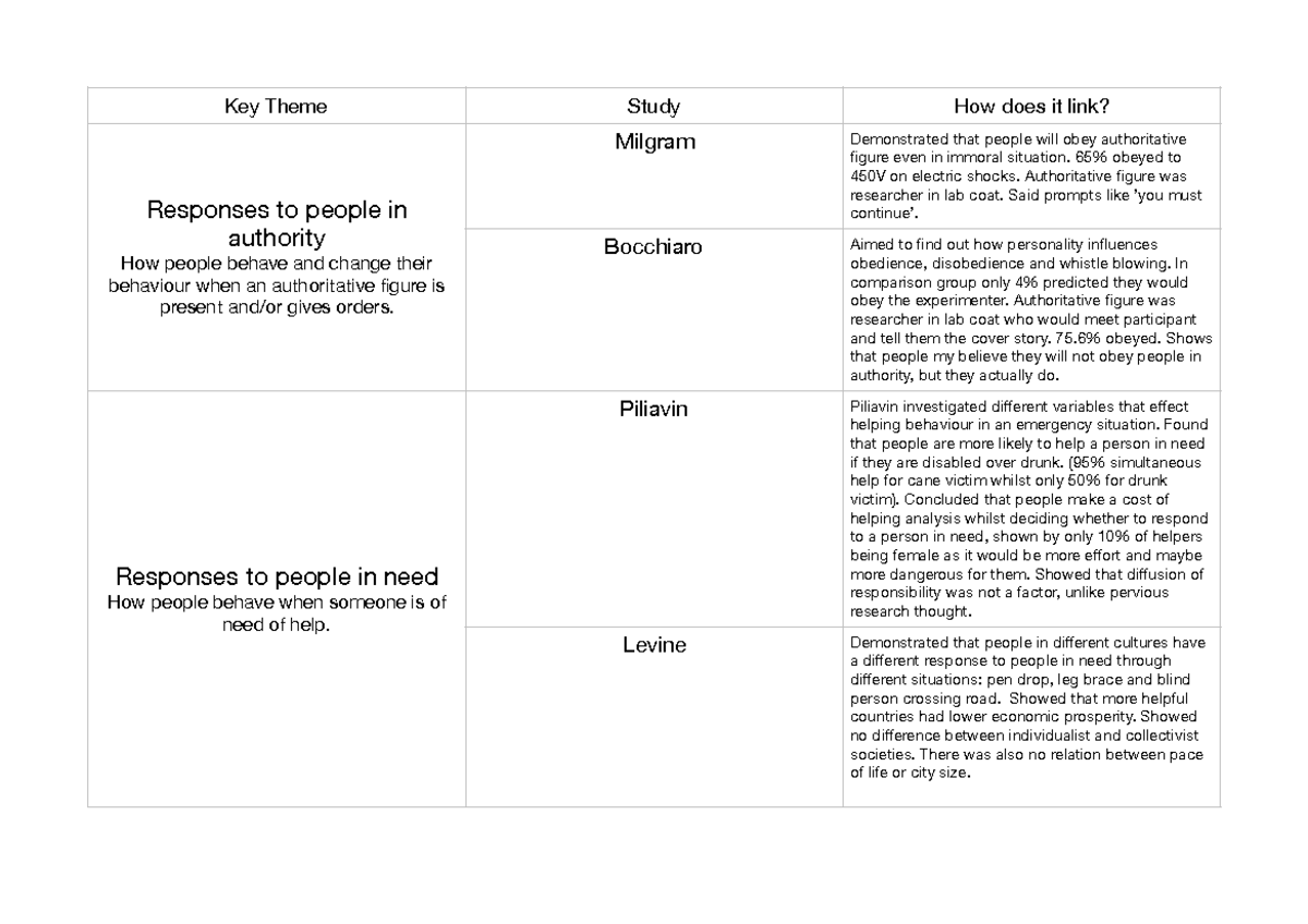 Relating key themes to core studies Key Theme Study Milgram Responses