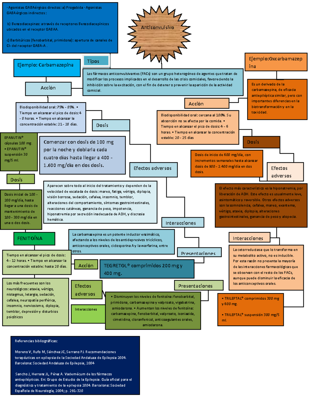 Anticonvulsivos pdf Una breve descricpción de los efectos adversos, y