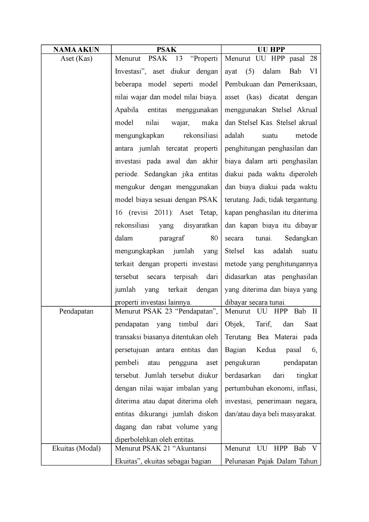 Tabel Perbandingan Uu Hpp Psak Nama Akun Psak Uu Hpp Aset Kas