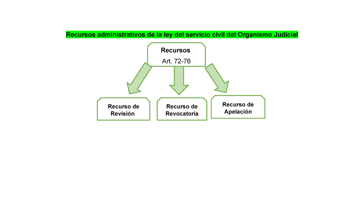 Esquemas Recursos Administrativos - Recursos Administrativos De La Ley ...