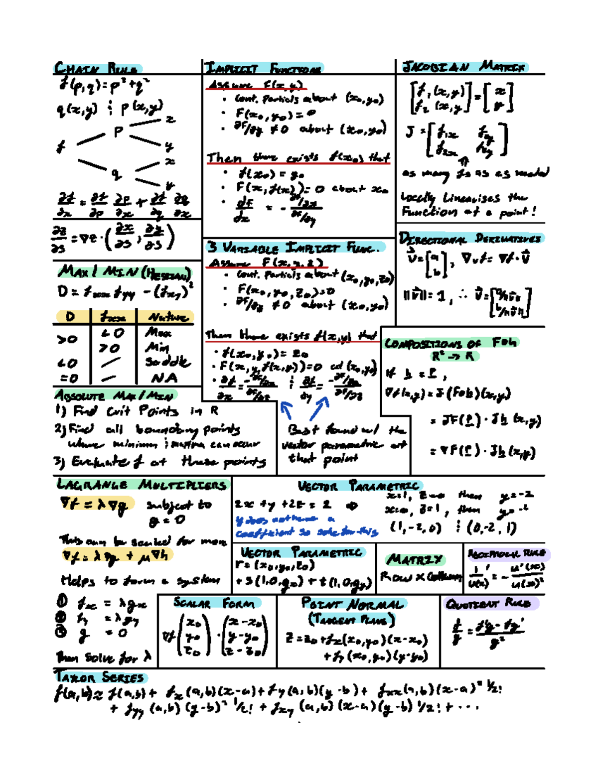 MATH201 Cheat Sheet 2 - CHAIN RULE IMPLICIT FUNCTIONS Llpg p tq Assume ...