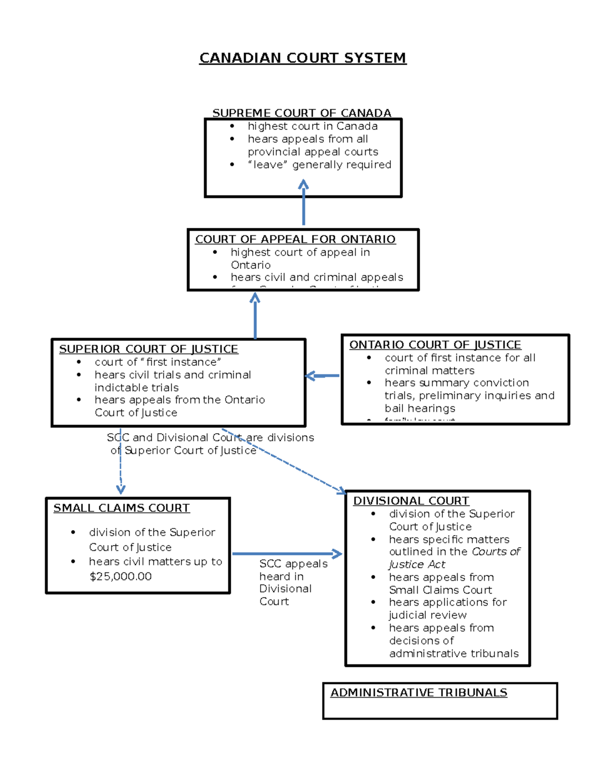 Cdn. Court System - I had Carla for this course. - CANADIAN COURT ...