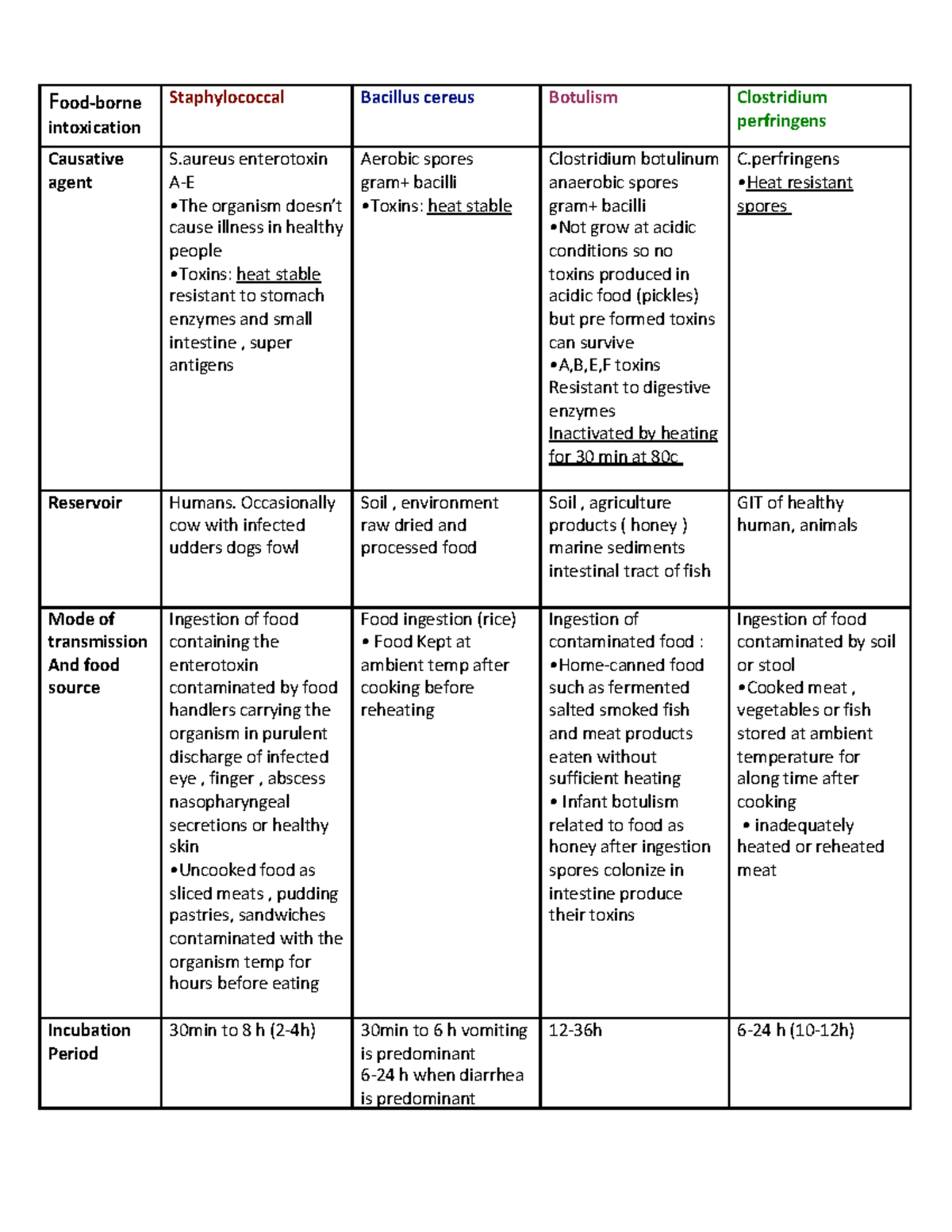 Foodborne intoxication - Food-borne intoxication Staphylococcal ...