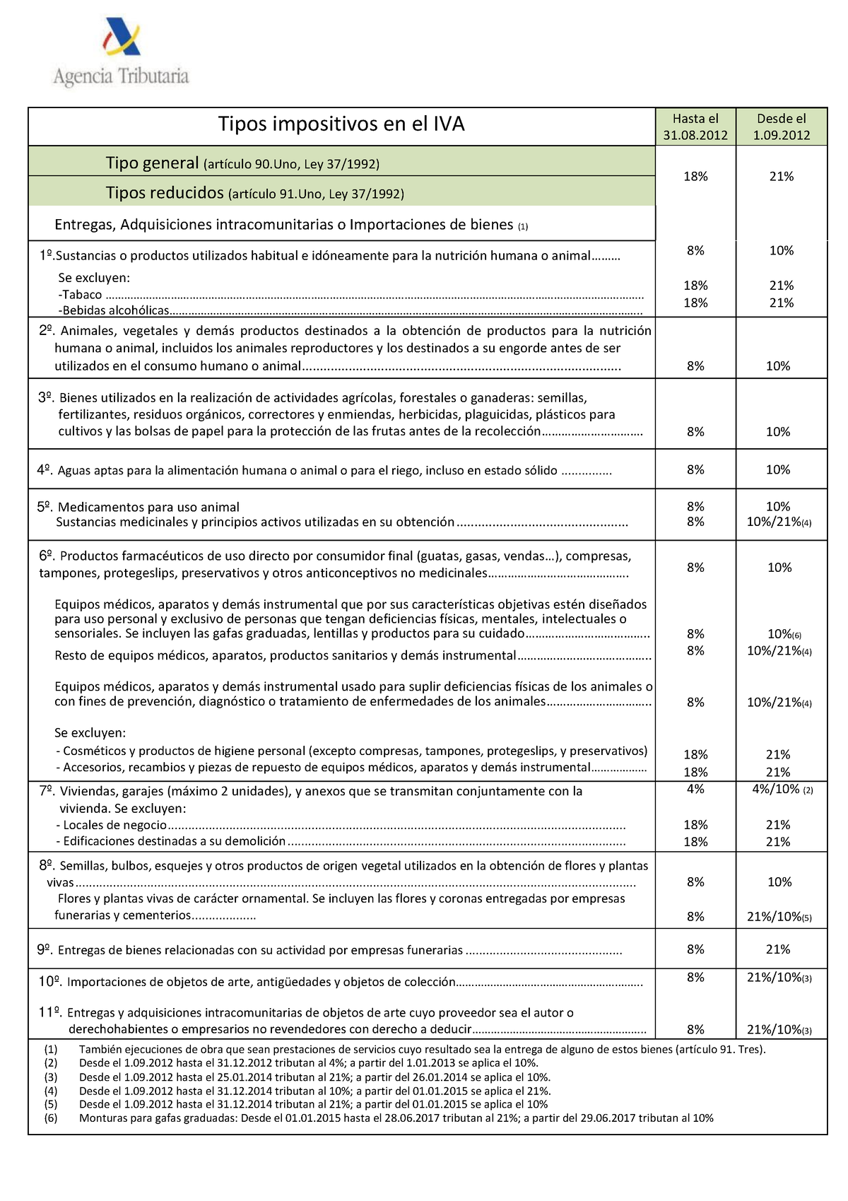 Tipos IVA - Tipos Impositivos En El IVA Hasta El 31. Desde El 1. Tipo ...