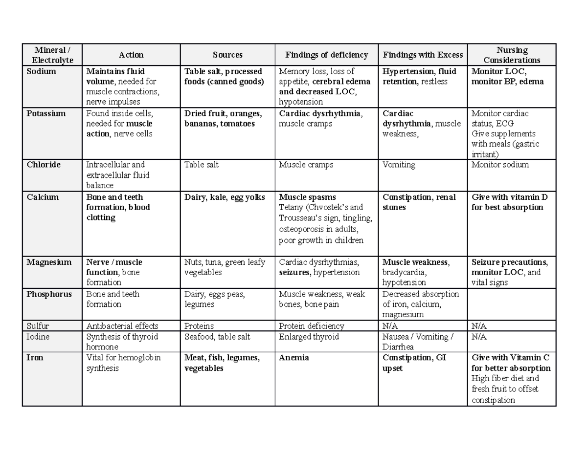 Mineral and Electrolyte Table - Mineral / Electrolyte Action Sources ...