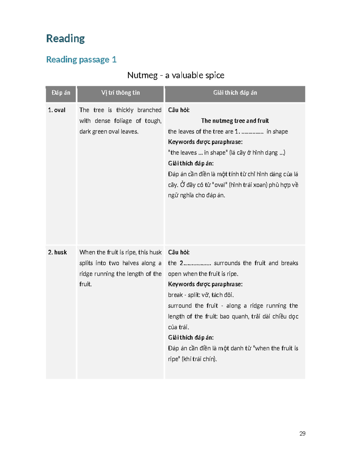 Giải thíc chi tiết Cam 15 Test 1 Reading Reading passage 1 Nutmeg