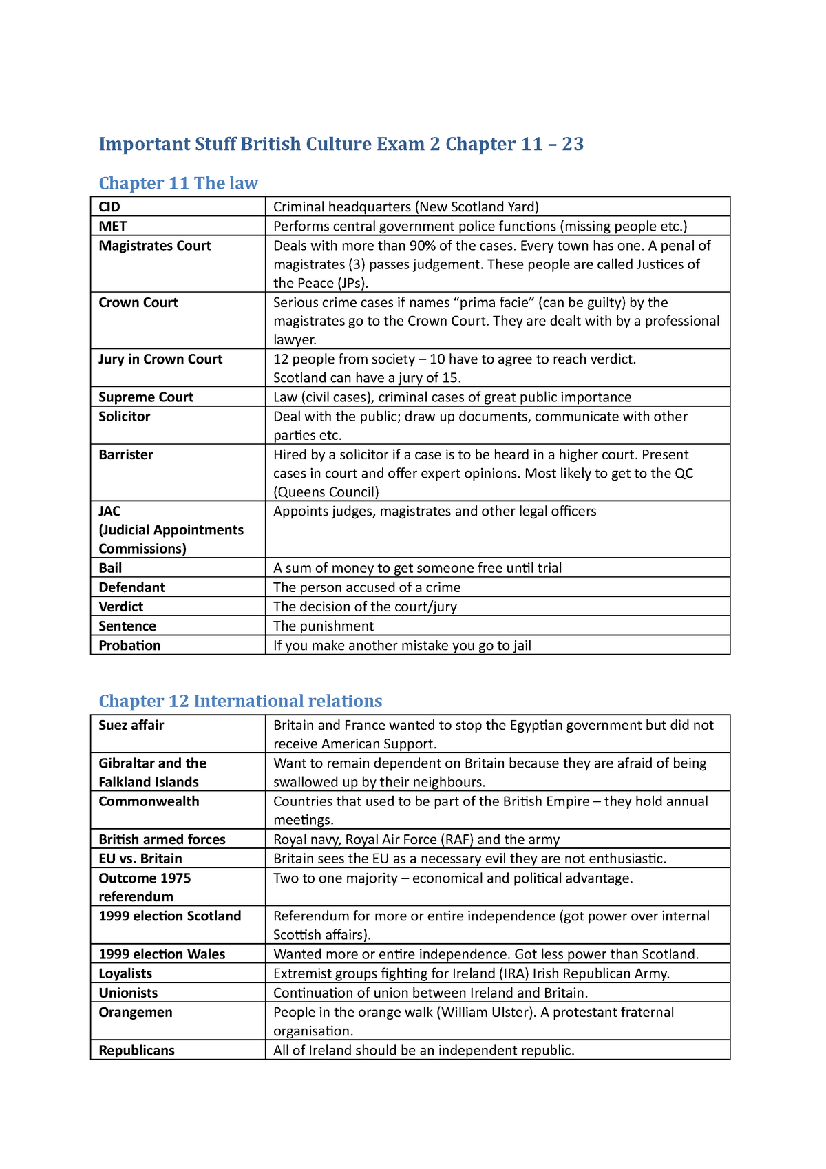 British Culture 2 summary - ImportantoStuffoBritishoCultureoExamo2oChaptero11o–o23