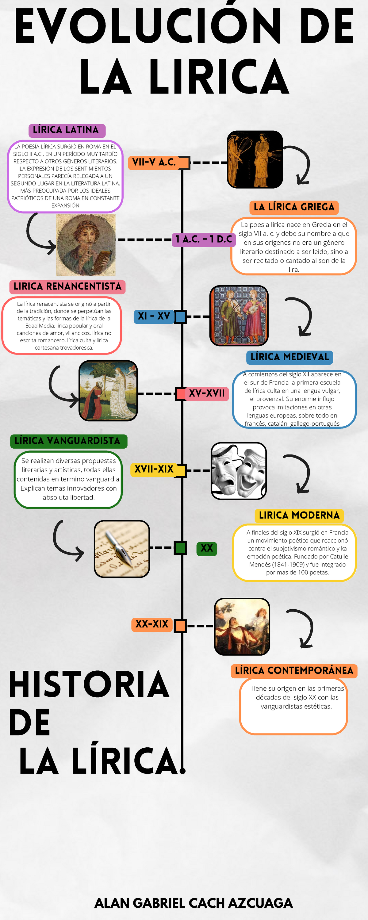 ORIGEN Y EVOLUCIÓN DE LA LÍRICA