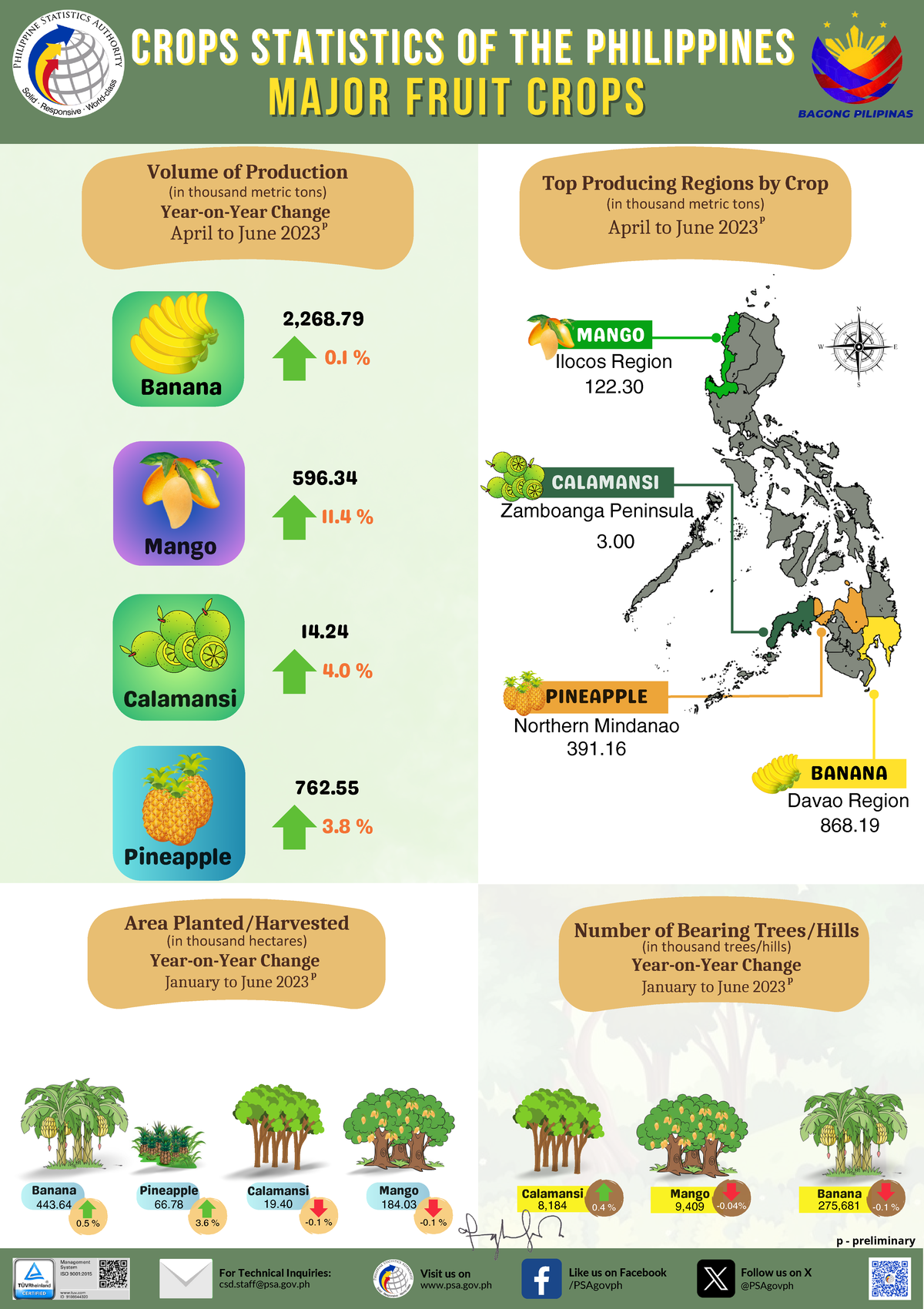 Infographics Major Fruit Crops Statistics, AprilJune 2023 Zamboanga