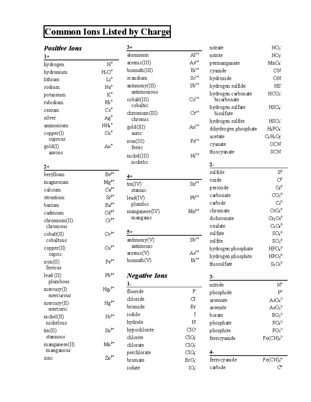 periodic table with charged ions