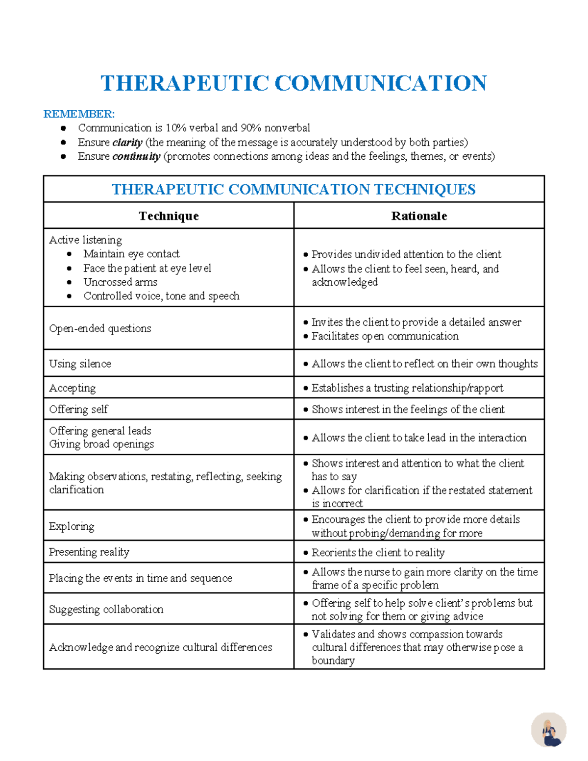 NUM1102 - Therapeutic Communication - THERAPEUTIC COMMUNICATION ...