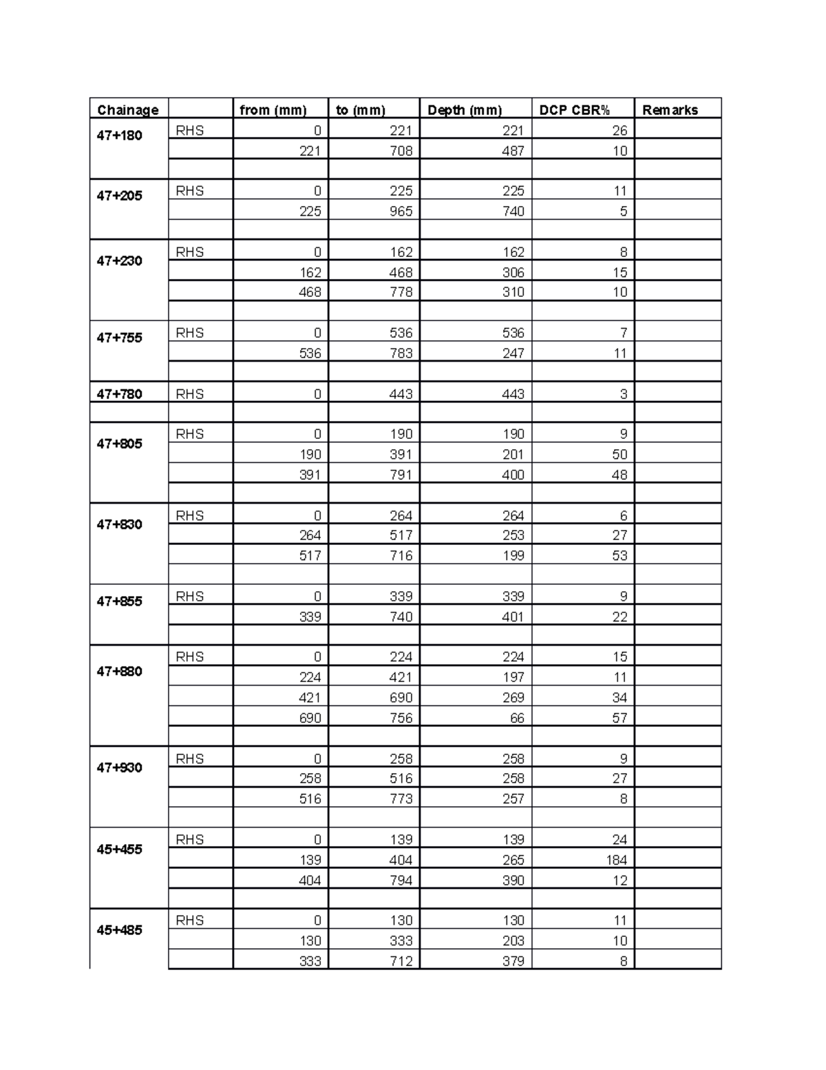 DCP- Summary - Chainage from (mm) to (mm) Depth (mm) DCP CBR% Remarks ...