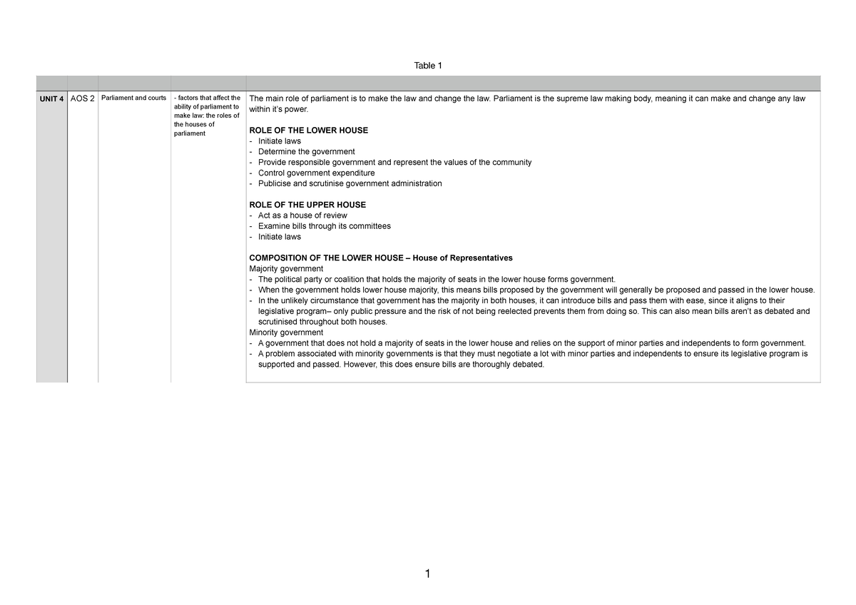 Yoap legal unit 4 aos 2 notes - Table 1 UNIT 4 AOS 2 Parliament and ...