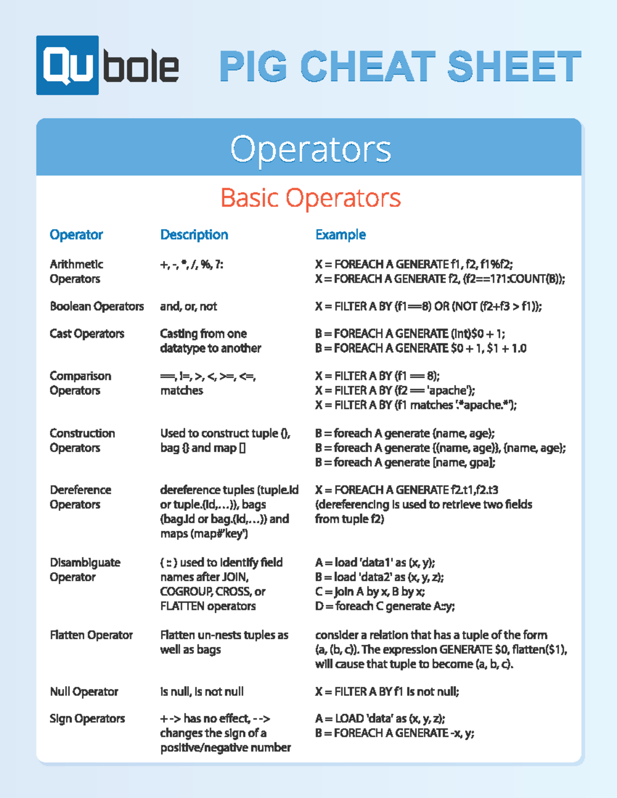 pig cheat sheet for quick reference to pig lattin topic. - Computer ...