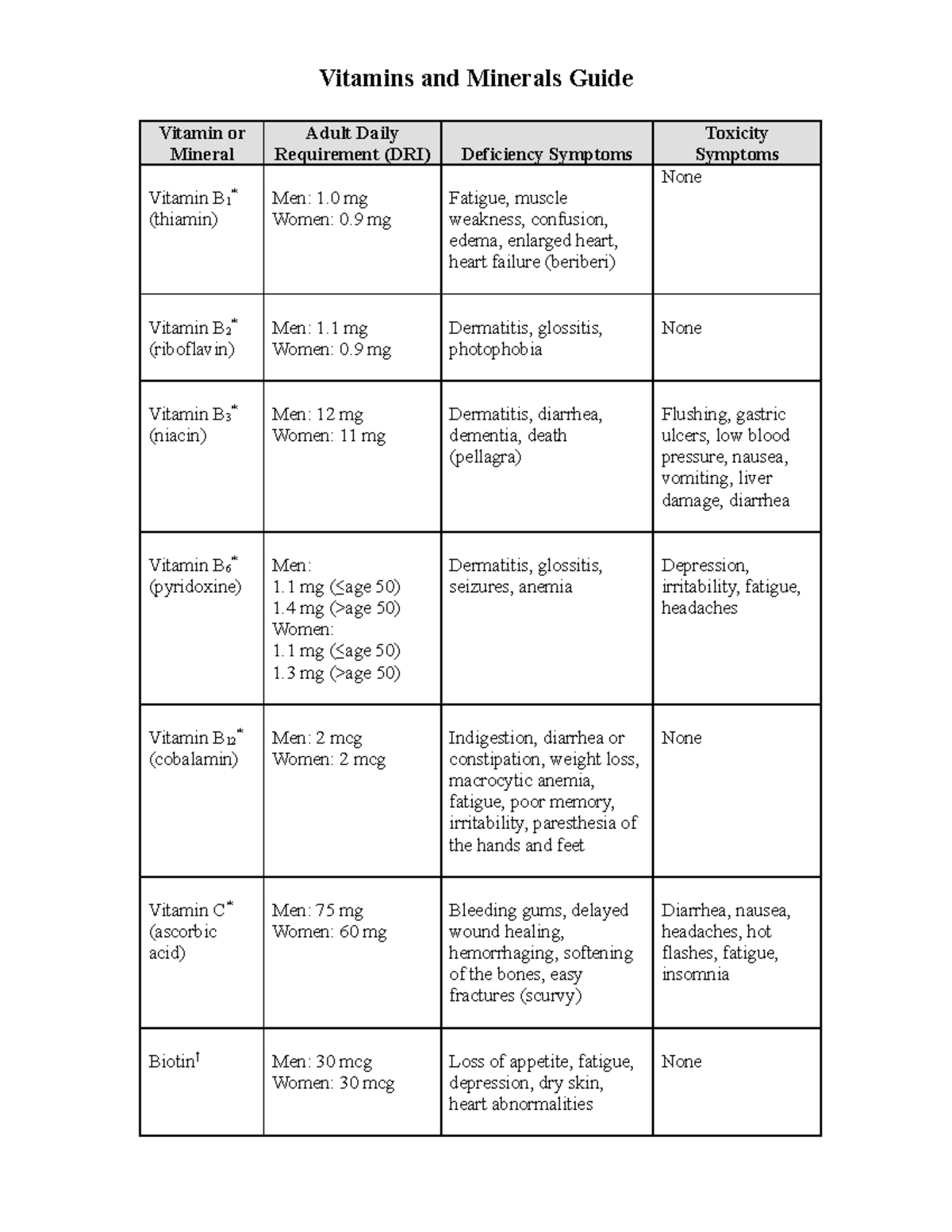 In General Daily Mineral Requirements Are Correlated With What Vitamin and mineral guide - Vitamins and Minerals Guide Vitamin or