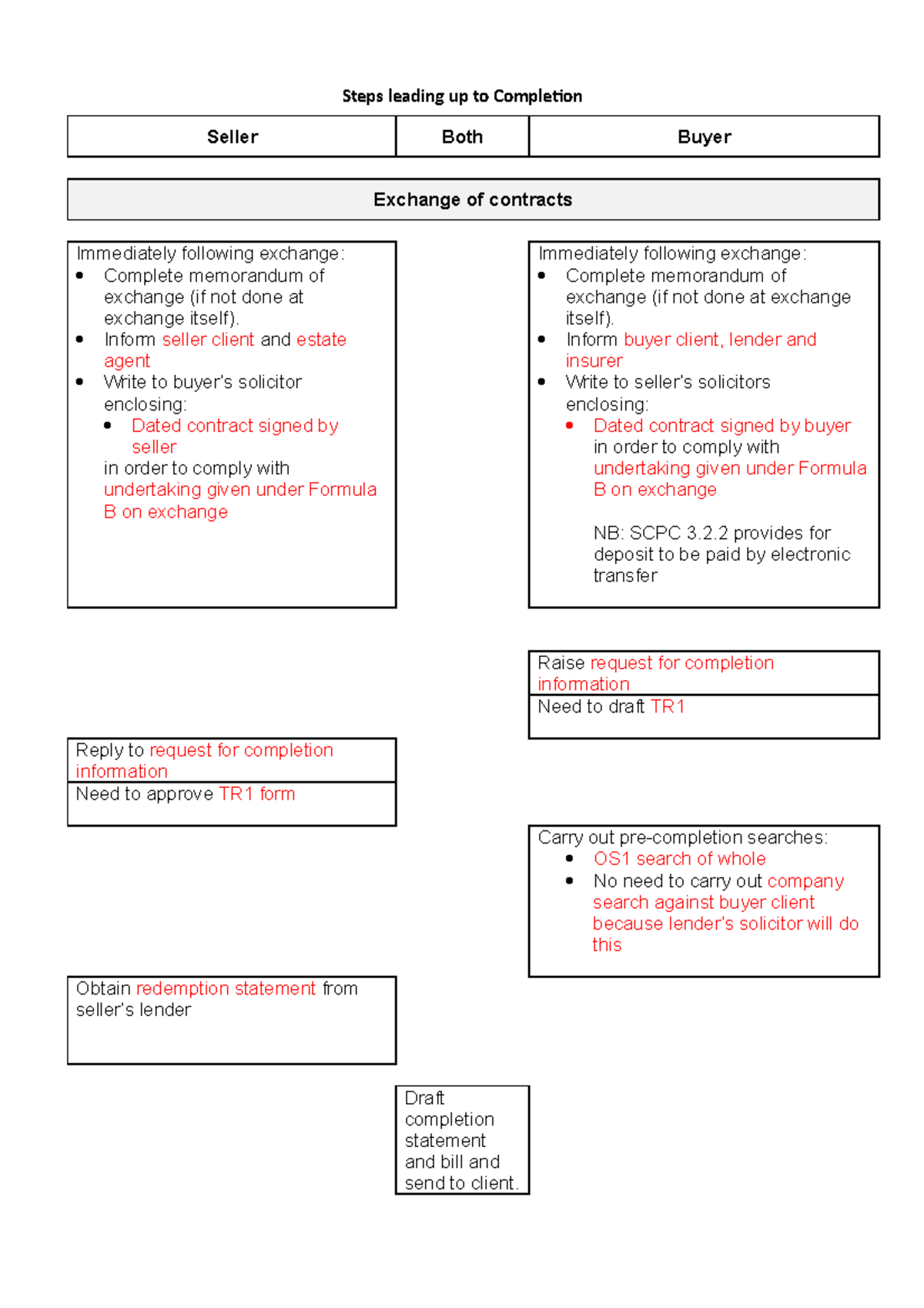 RE 9 Completion Grid - notes - Steps leading up to Completion Seller ...