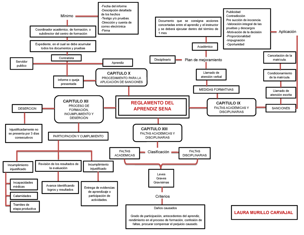 Los Principios Deberes Y Prohibiciones Mindmeister Mapa Mental