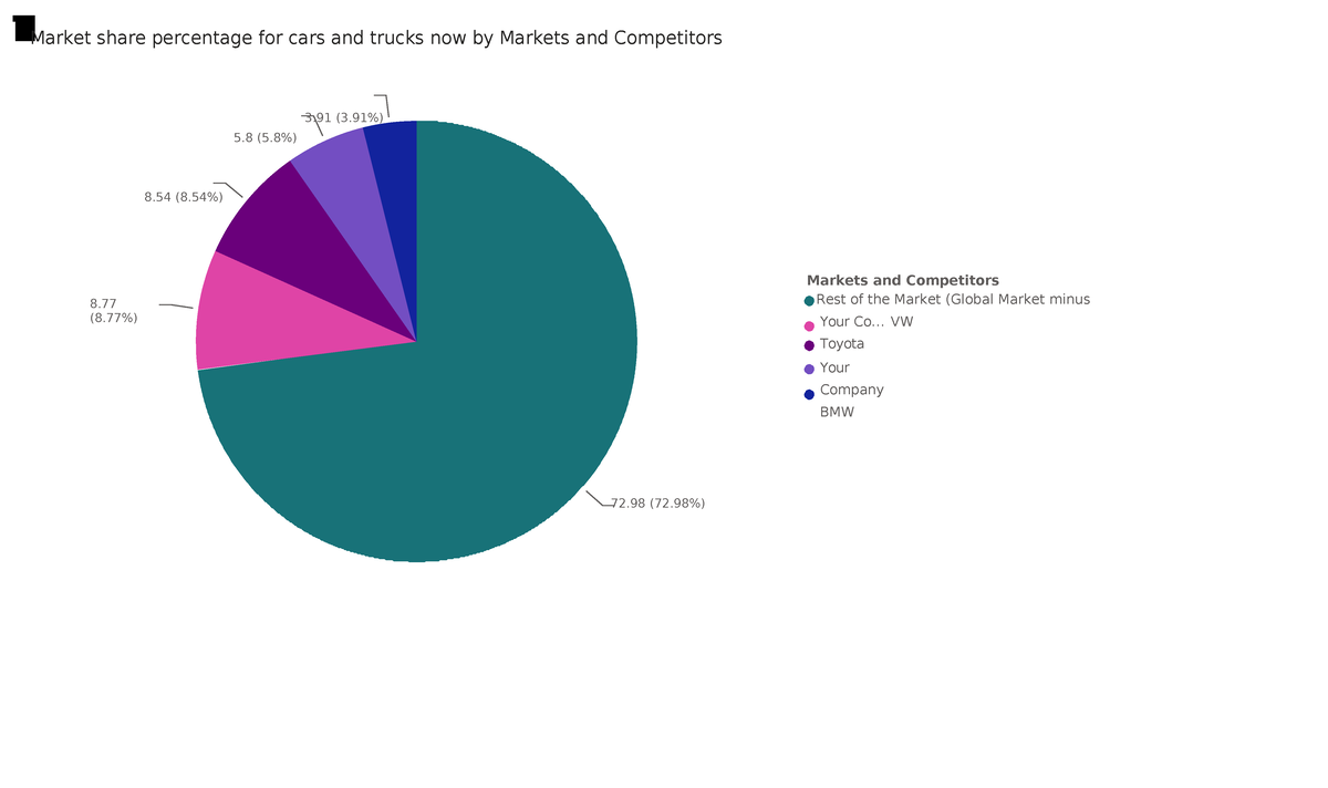 Graphs one - graph - MBA 580 - Market share percentage for cars and ...