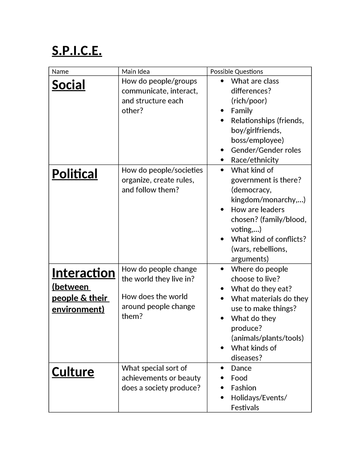 spice-chart-s-p-i-c-name-main-idea-possible-questions-social-how-do-people-groups-studocu