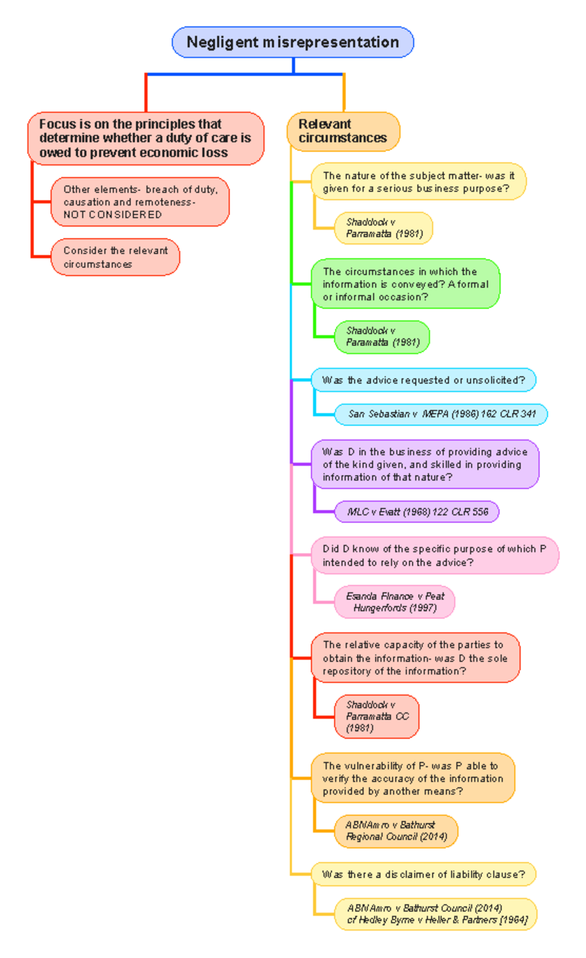 Negligent misrepresentation MLJ706 Deakin Studocu