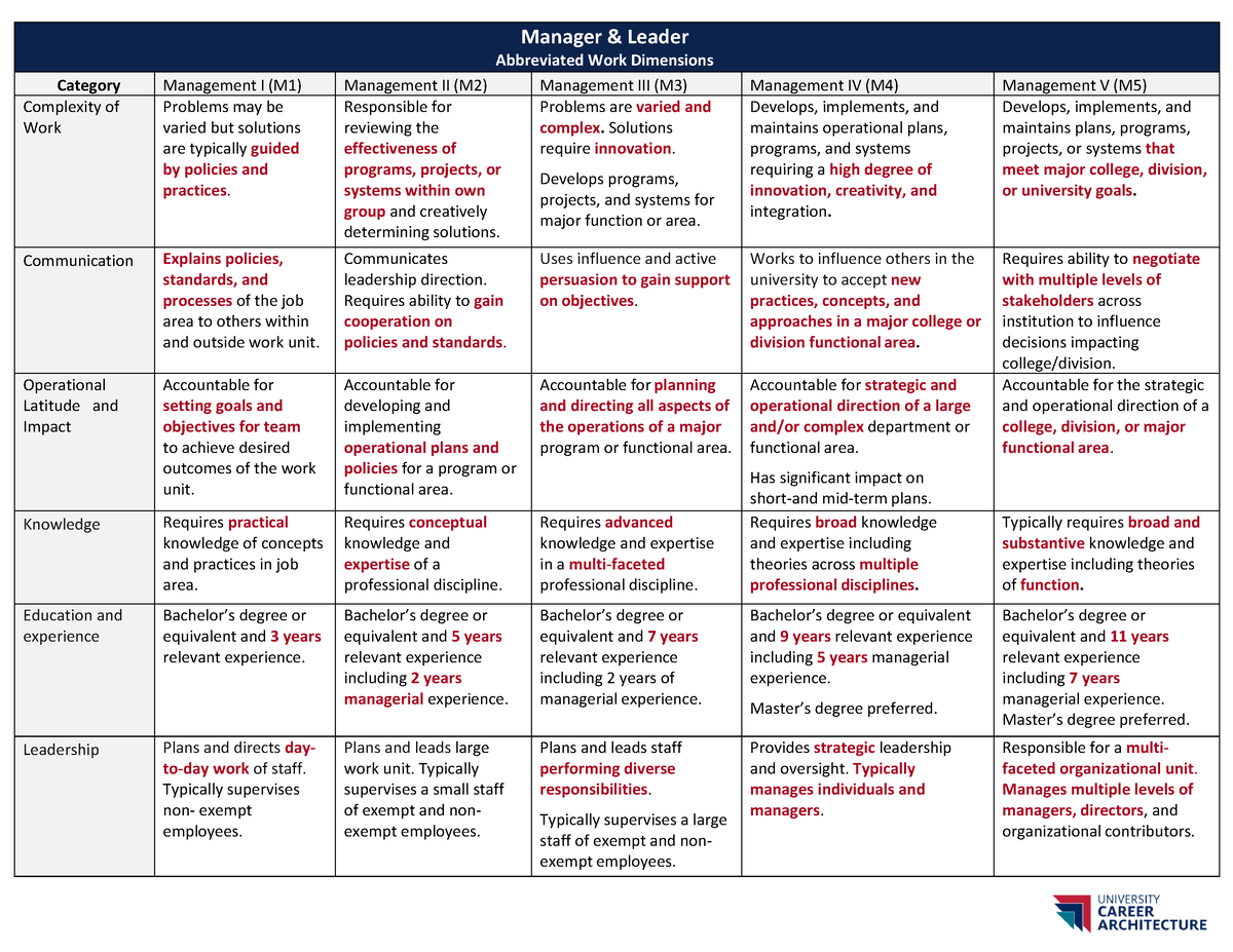 Manager & Leader cheat sheet - Manager & Leader Abbreviated Work ...