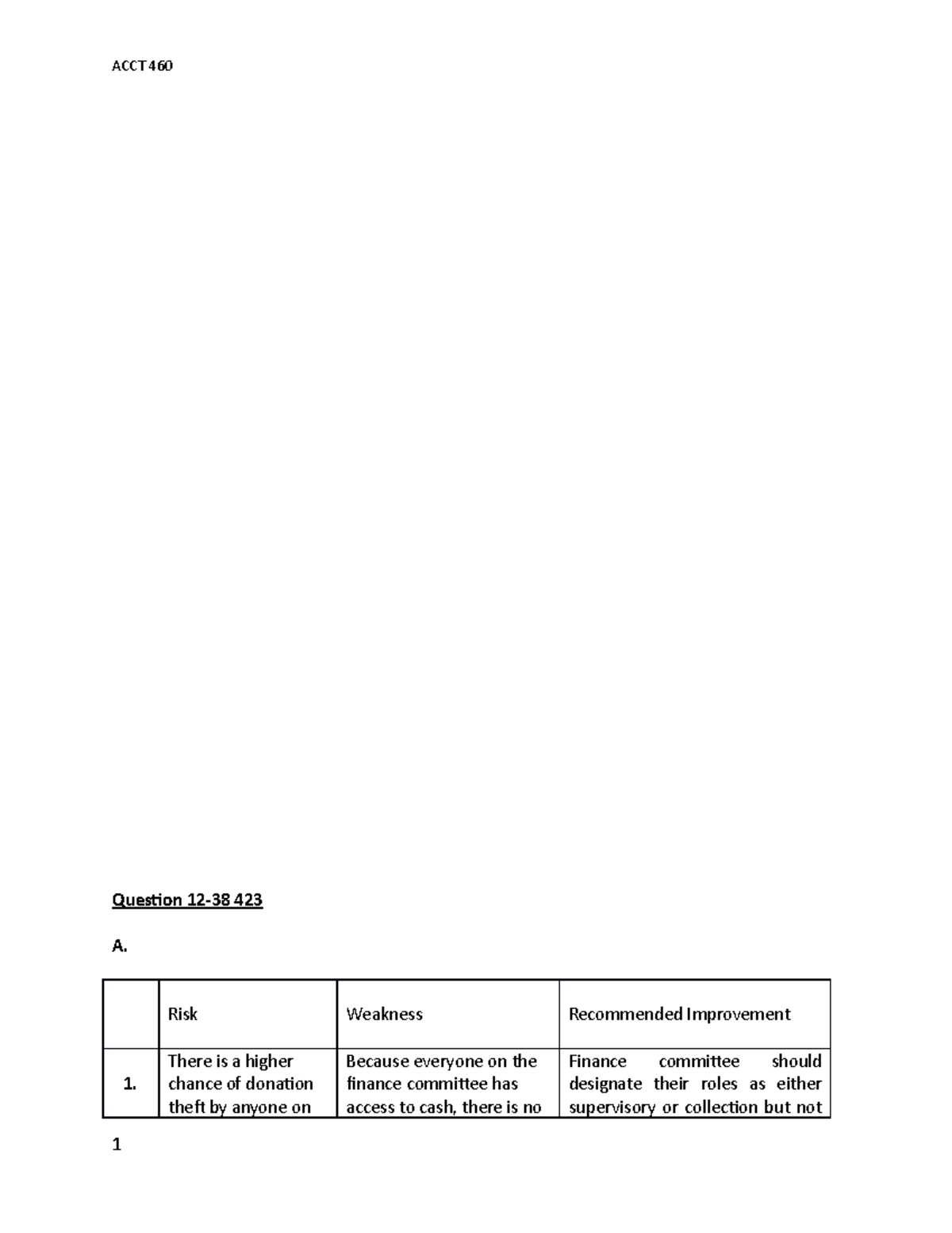 acct460-assign-3-question-12-38-423-a-risk-weakness-recommended