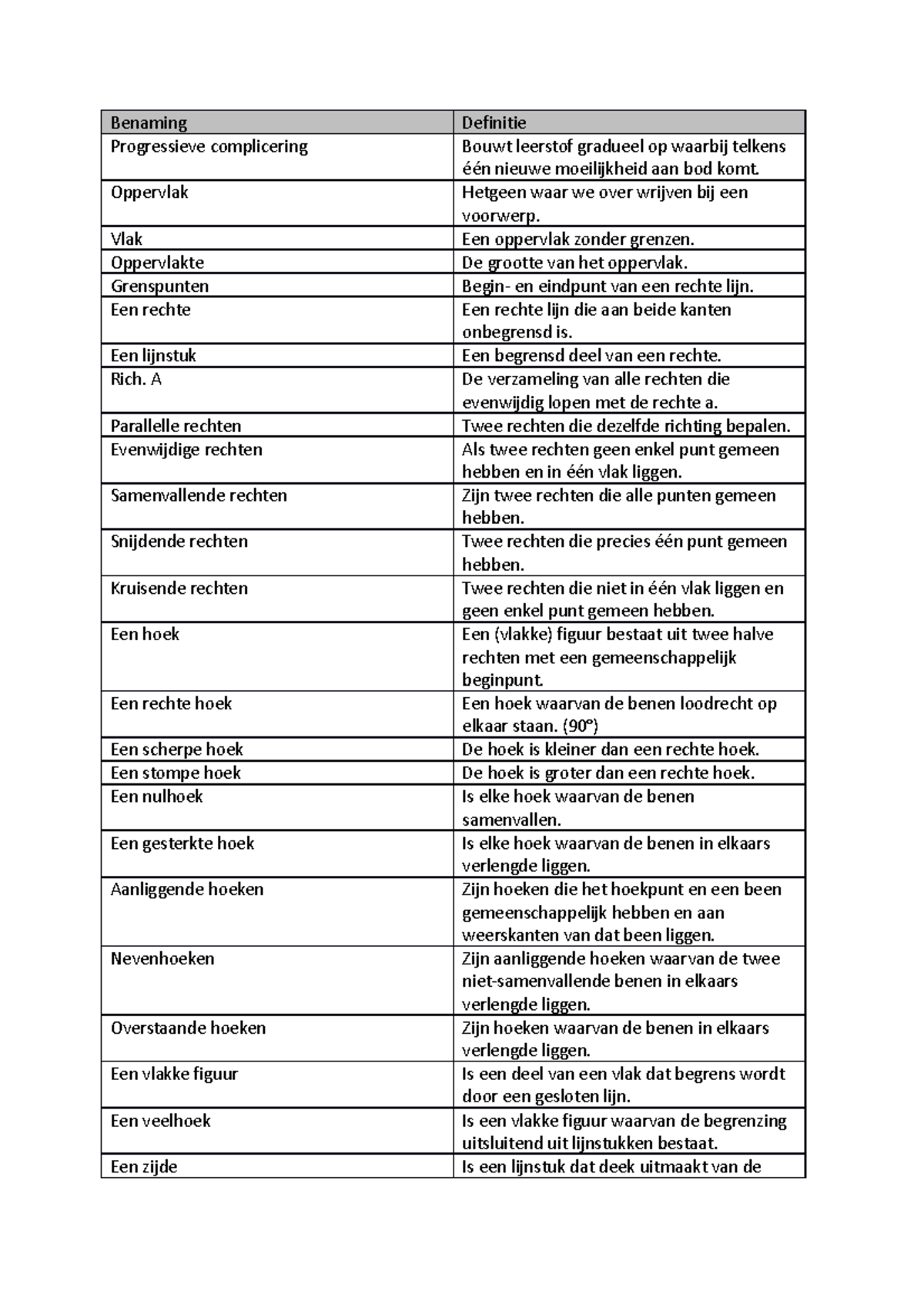 Wiskunde samenvatting - Benaming Definitie Progressieve complicering ...