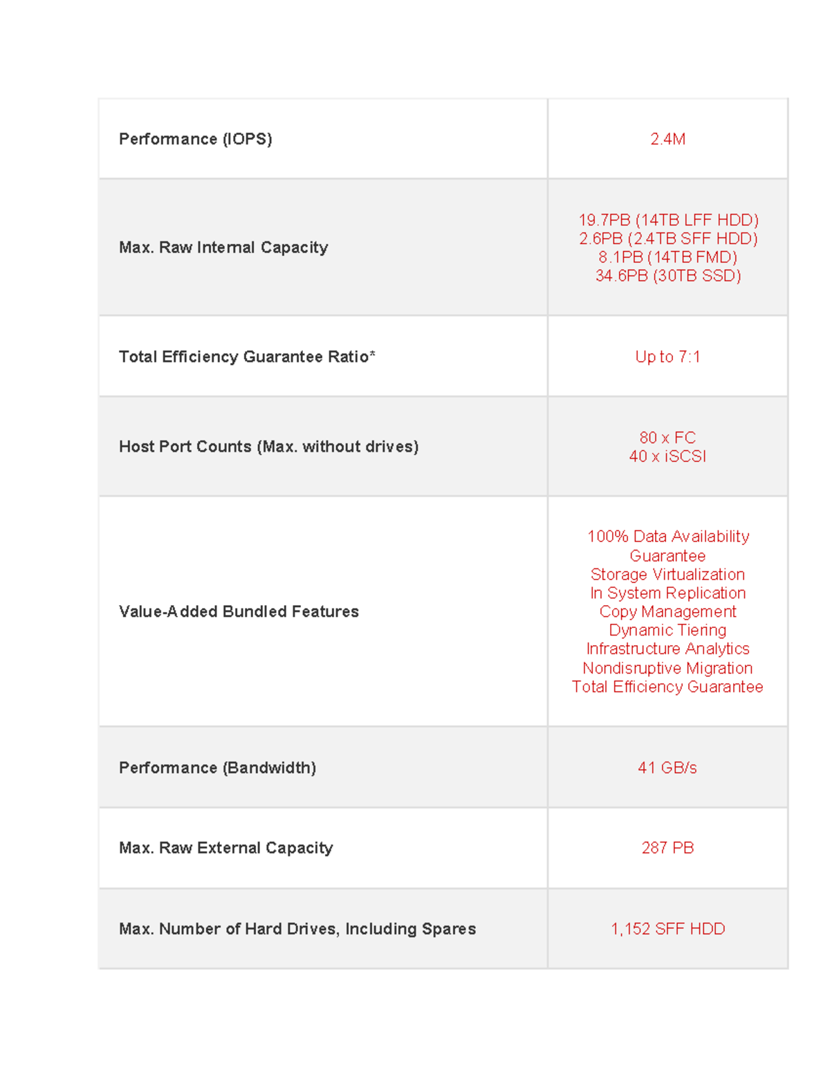 Performance - Raw Internal Capacity 19 (14TB LFF HDD) 2 (2 SFF HDD) 8 ...