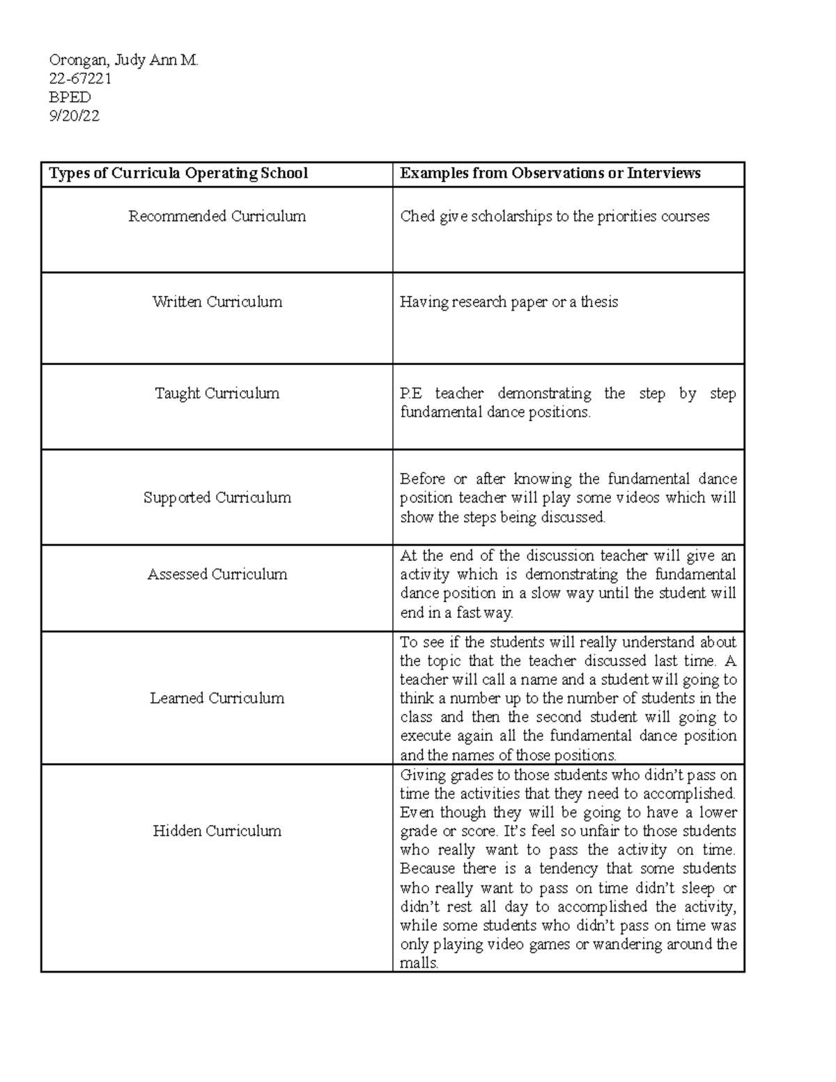 Orongan - none - Orongan, Judy Ann M. 22- BPED 9/20/ Types of Curricula ...
