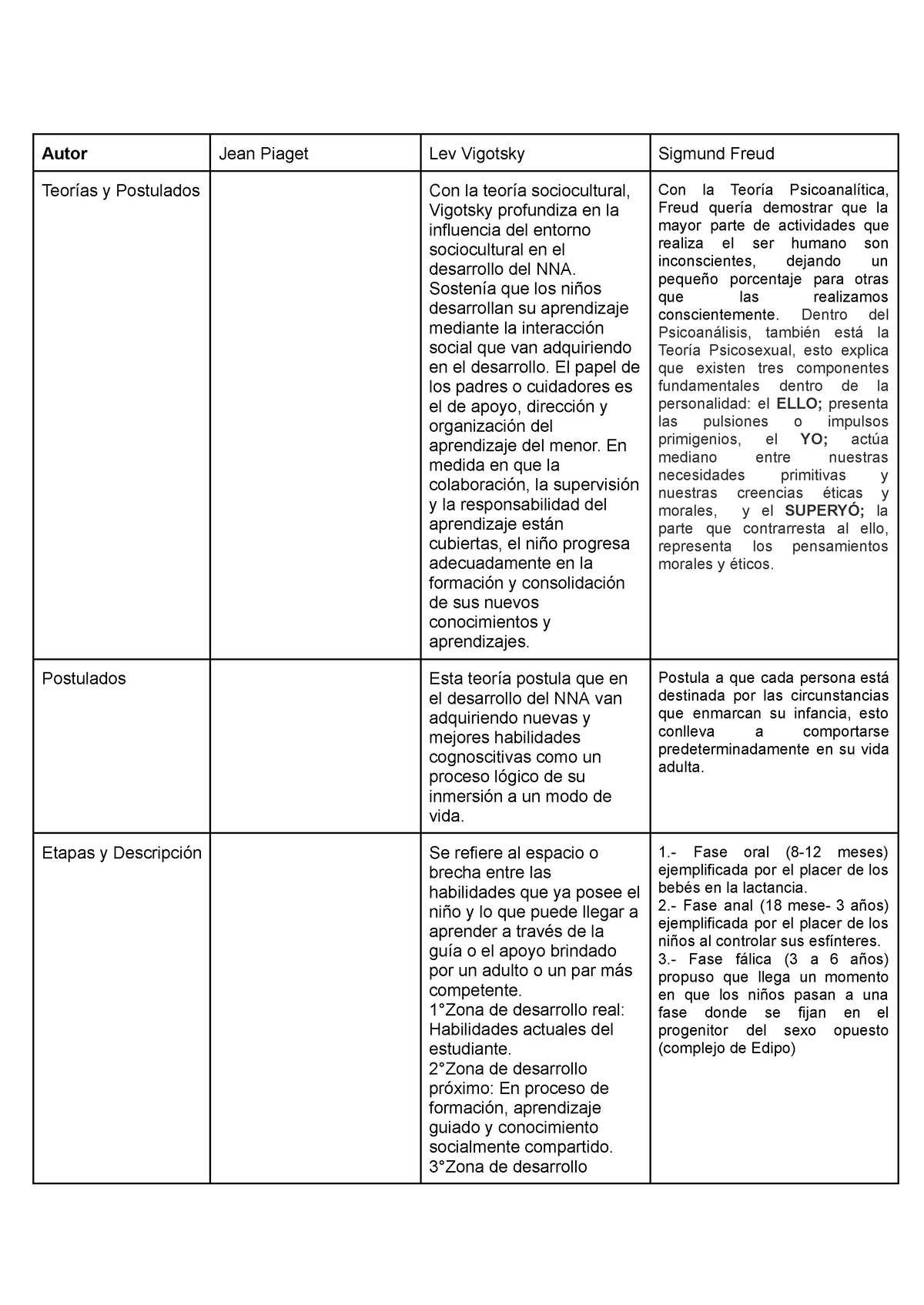 Cuadro Comparativo Autor Jean Piaget Lev Vigotsky Sigmund Freud Teorías Y Postulados Con La 9797