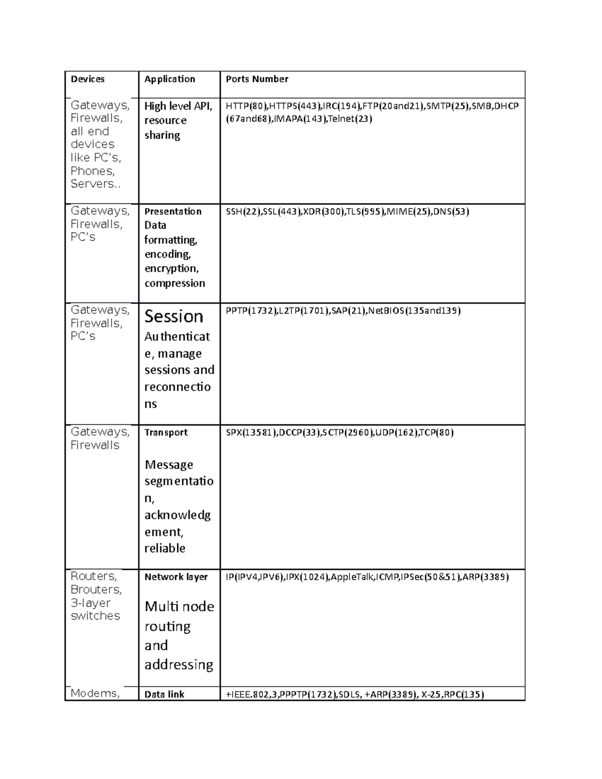 OSI Annotation - Shows the OSI notation with their ports number and 10 ...