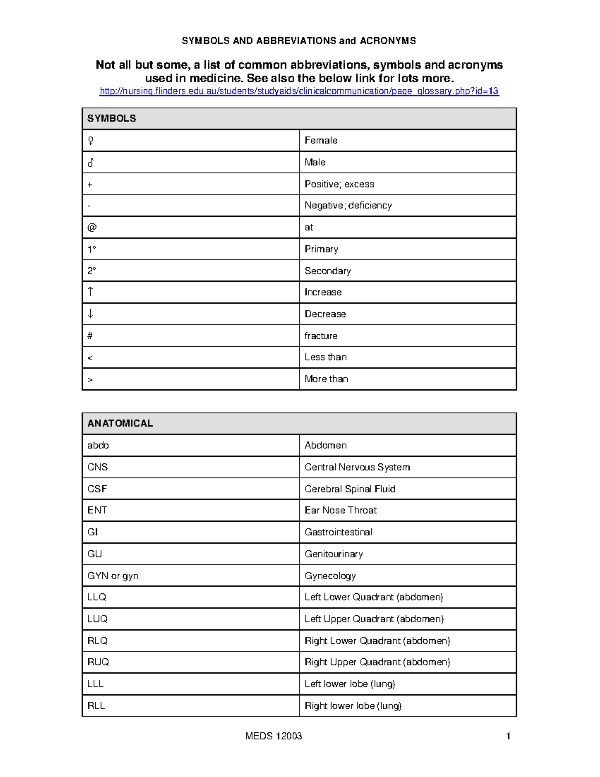Symbols AND Abbreviations - Not all but some, a list of common ...