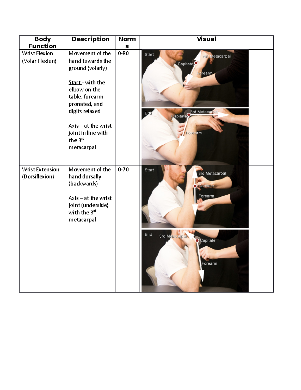 Goniometry Guide Body Function Description Norm s Visual Wrist