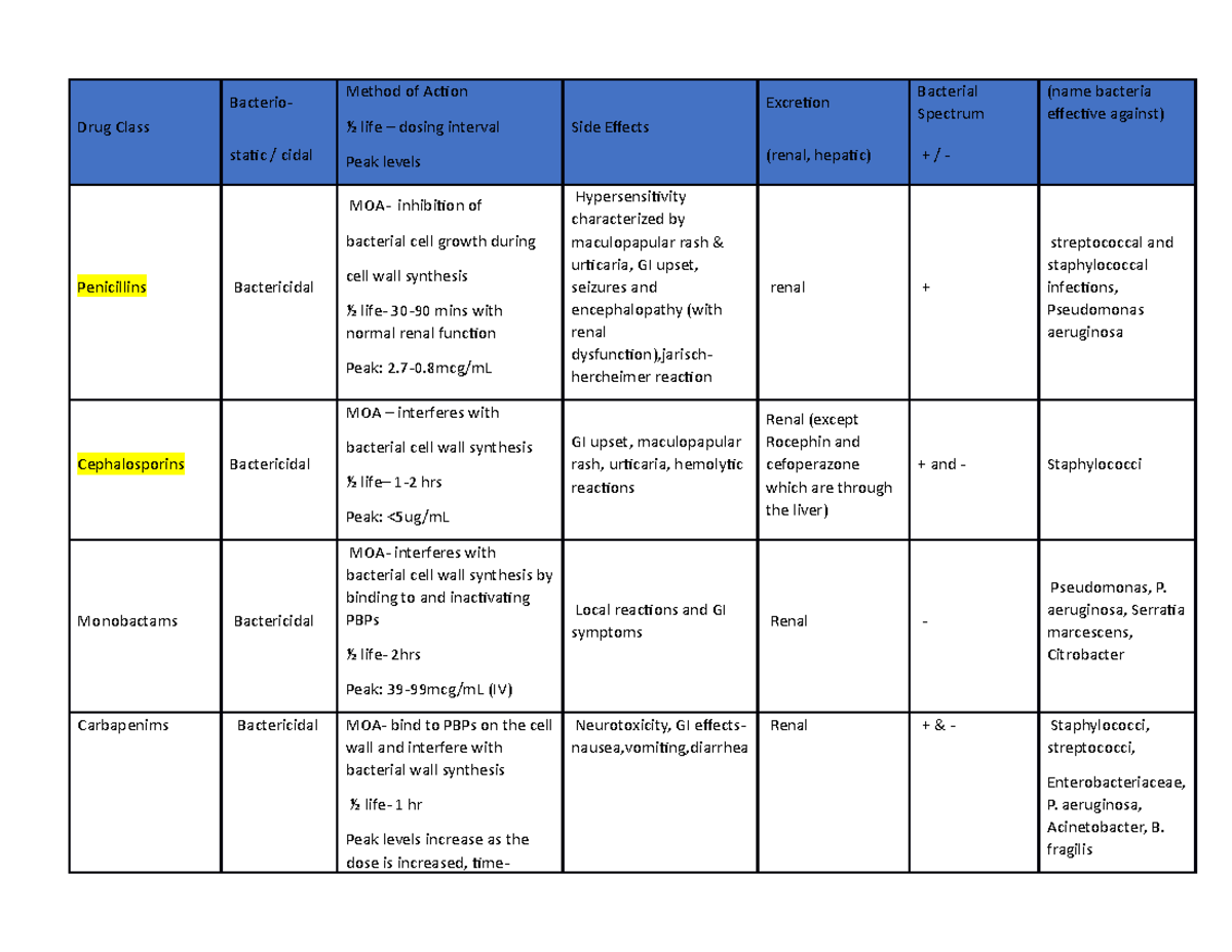 Antbxmedsheet - Medication chart - Drug Class Bacterio- Method of ...