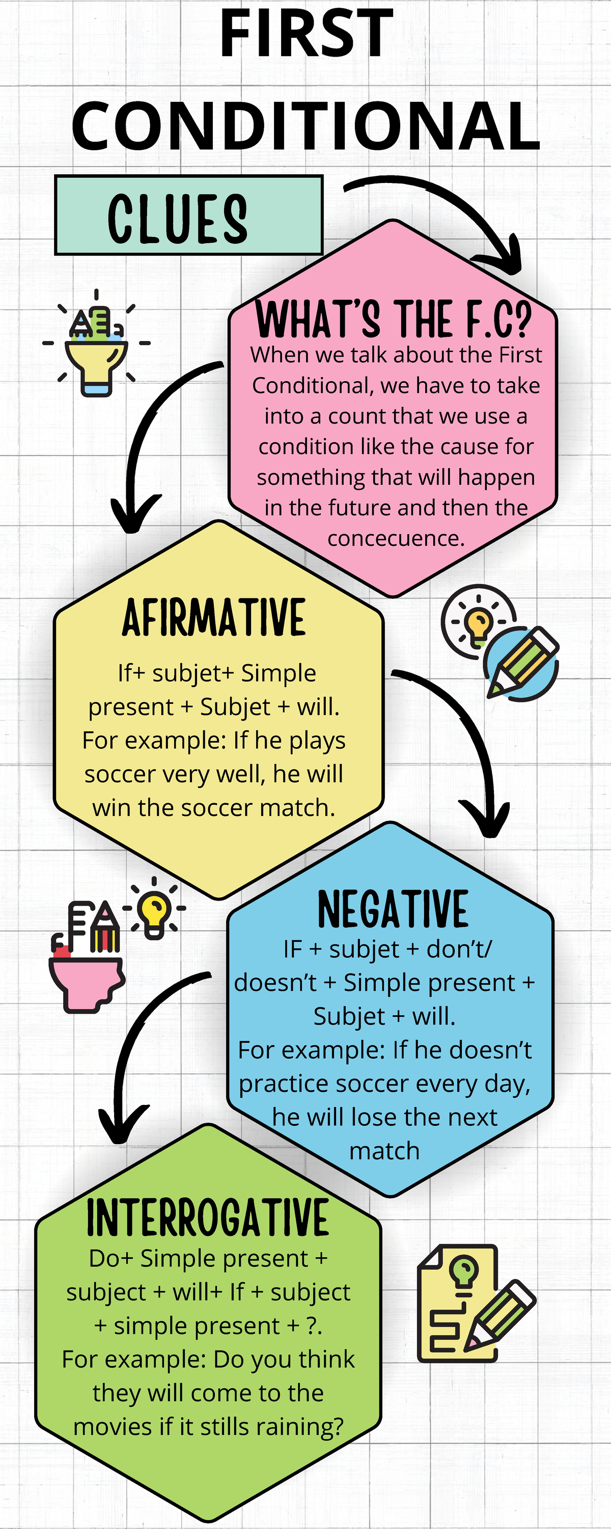 First Conditional - FIRST CONDITIONAL CLUES WHAT’S THE F? When we talk ...