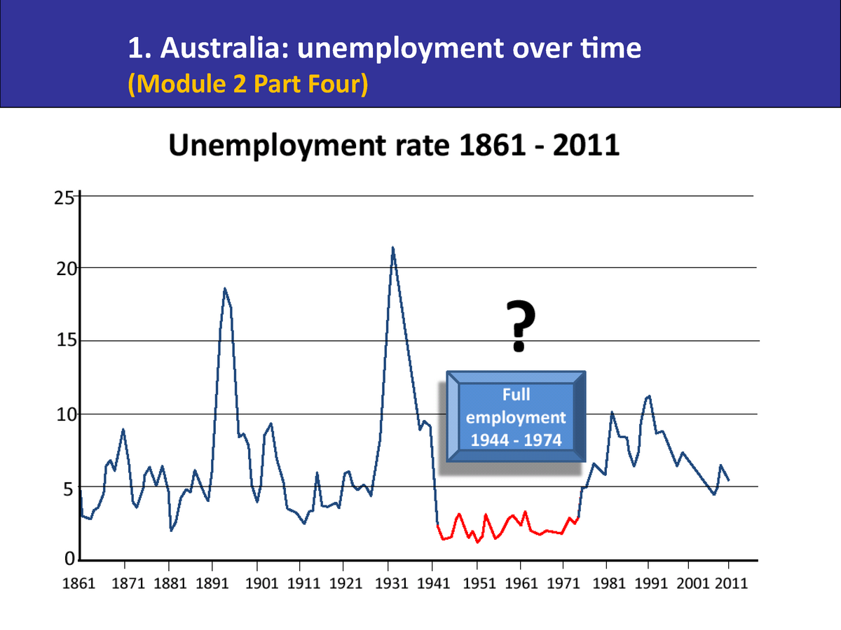 M2 Part Four Labour Underutilisation; Full Employment 1. Australia