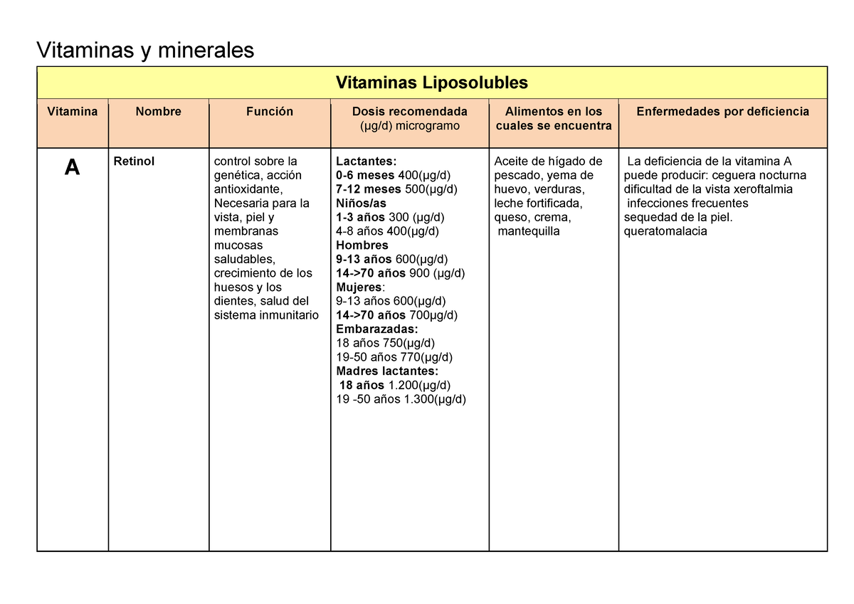 Cuadro De Vitaminas Y Minerales Vitaminas Y Minerales Vitaminas Liposolubles Vitamina Nombre 2659