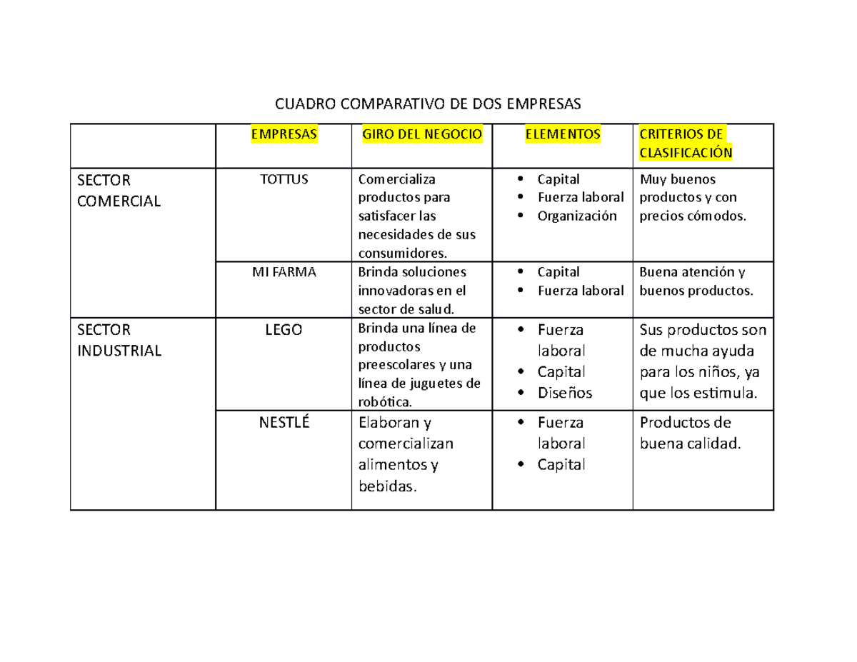 Cuadro Comparativo DE DOS Empresas TEMA CUADRO COMPARATIVO DE DOS EMPRESAS EMPRESAS GIRO