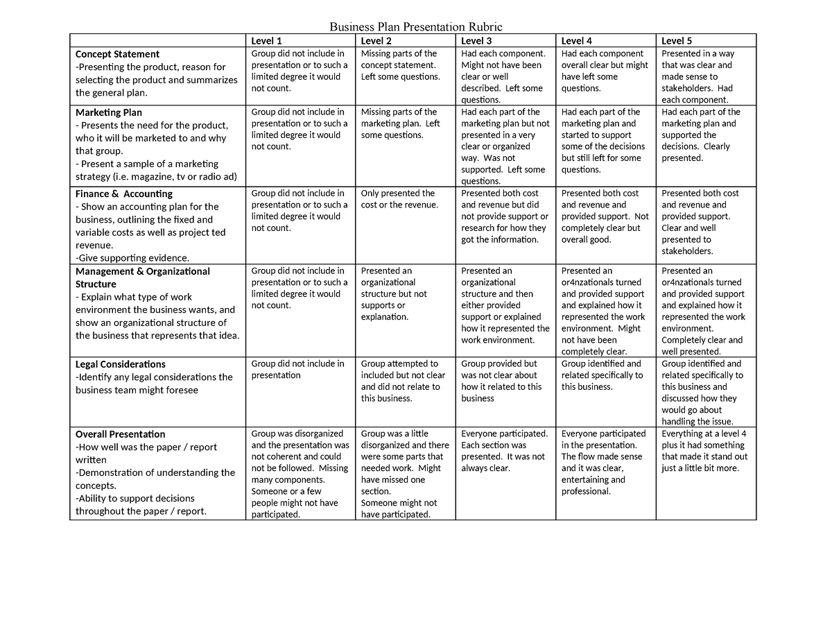 Entrepreneurship 12 Presentation Rubric - Business Plan Presentation ...