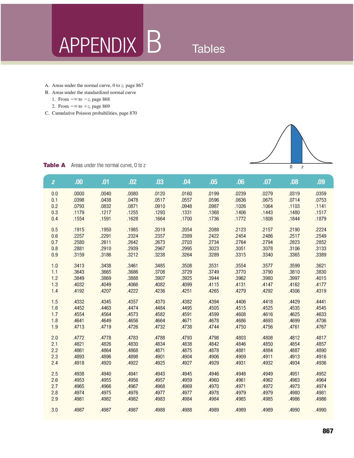 Bảng Phân Phối Chuẩn - APPENDIX B Tables Table B Areas Under The ...