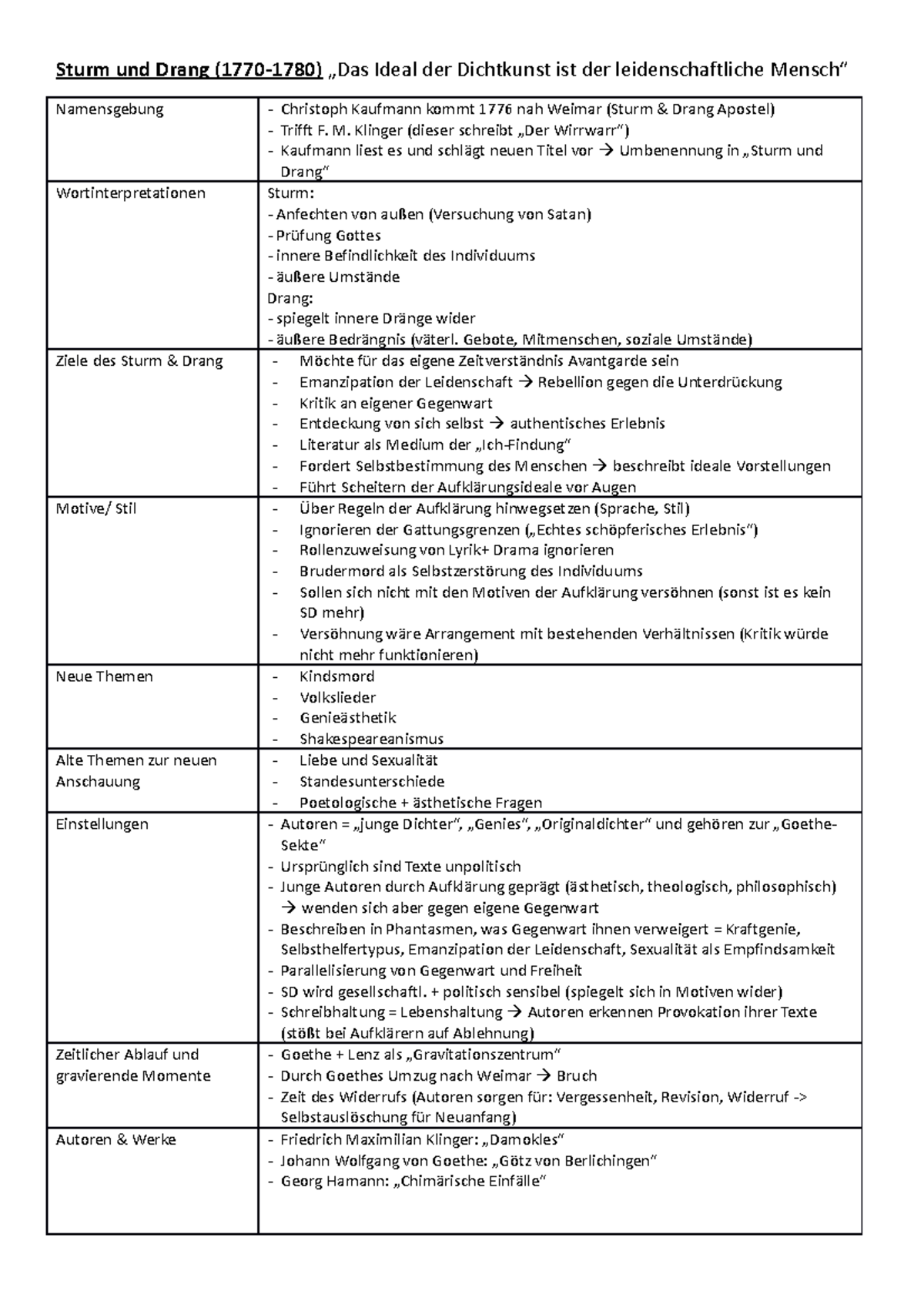 Sturm und Drang Handout Sturm und Drang (17701780) „Das Ideal der