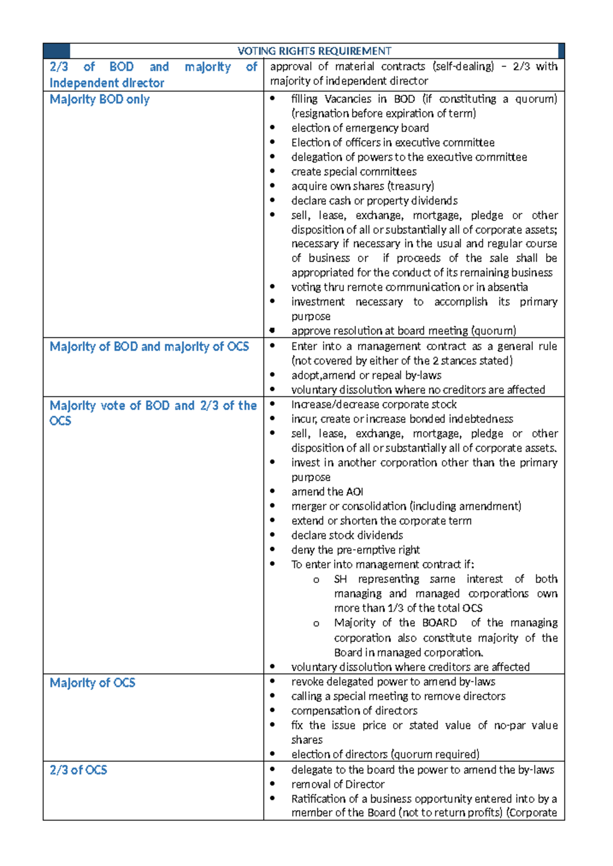 Voting Rights Requirement Voting Rights Requirement 2 3 Of Bod And
